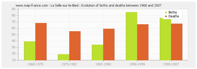 La Selle-sur-le-Bied : Evolution of births and deaths between 1968 and 2007